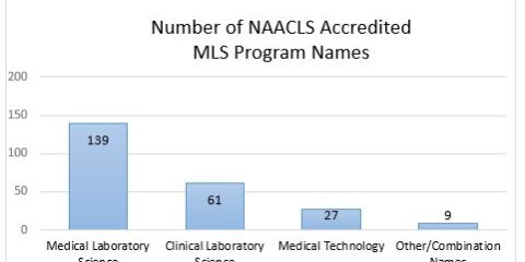 Chart of names of programs listed as NAACLS accredited MLS Programs