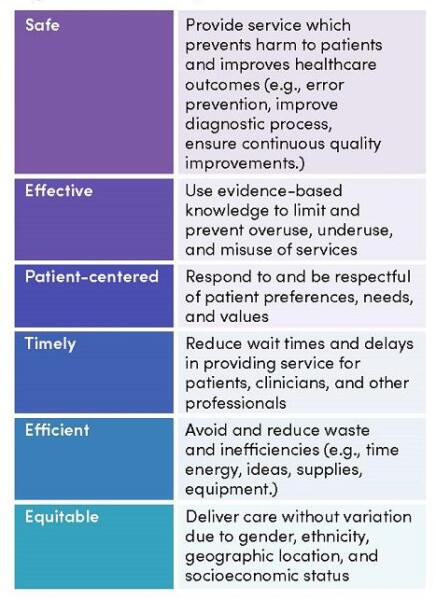 Figure 2: Six Quality Aims for Healthcare