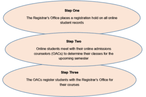 Figure 1. Workflow for Online Student Registration, ASCLS Today, Vol 36, No 6