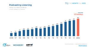 Podcast Listening Stats 2006-2022