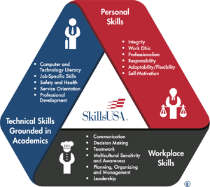 SkillsUSA Personal Skills, Workplace Skills and Technical Skills Grounded in Academics