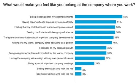 Responses to the question, What would make you feel like you belong at the company where you work?